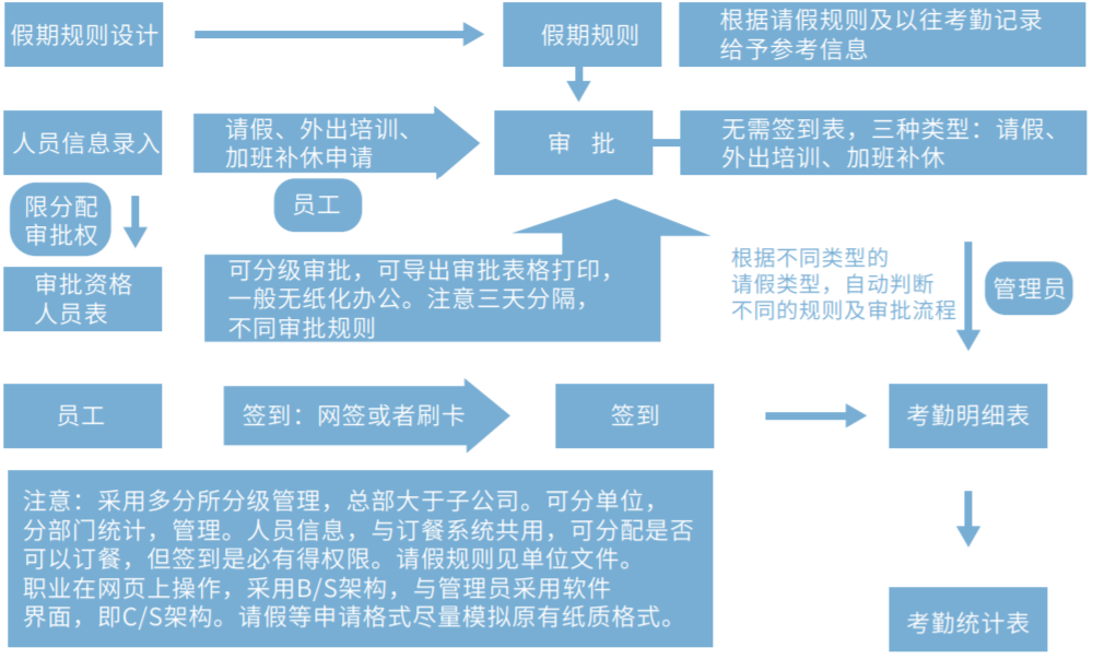 國(guó)萬(wàn)智慧考勤管理系統(tǒng)