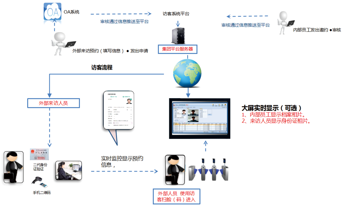 國(guó)萬(wàn)智慧預(yù)約訪客管理系統(tǒng)