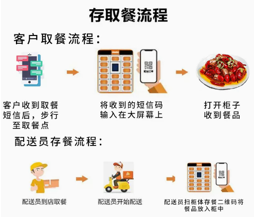 國萬智能取餐柜自助系統