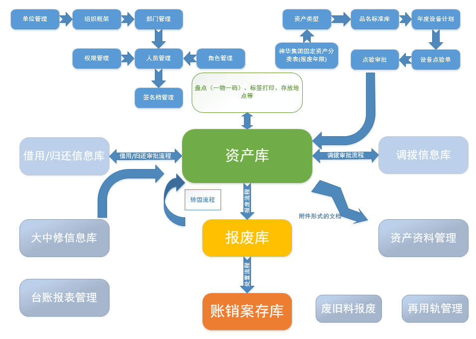 國萬資產(chǎn)管理系統(tǒng)